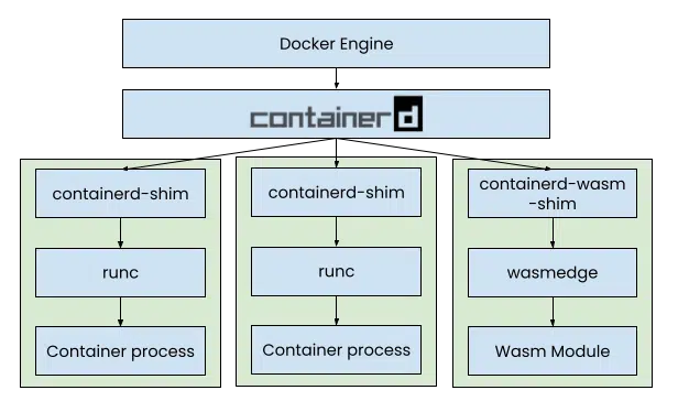 Docker support for WASM and WASI